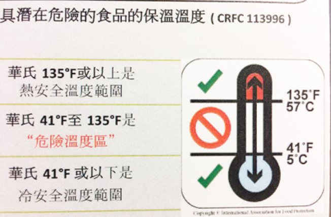 已煮熟食物必須在熱烘或冷藏的溫度下,才不容易變質。該兩安全溫度標準是華氏135度及41度。(記者李秀蘭/攝影)