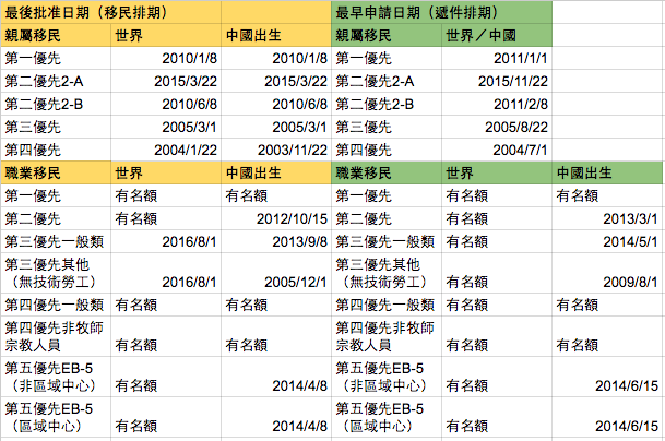 1月移民排期表。(記者胡毓玲/製表)