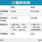 川普稅改出爐 美元振奮