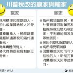 川普稅改 赤字暴增成隱憂