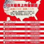 全美10大最貴上市屋郵區 加州5席
