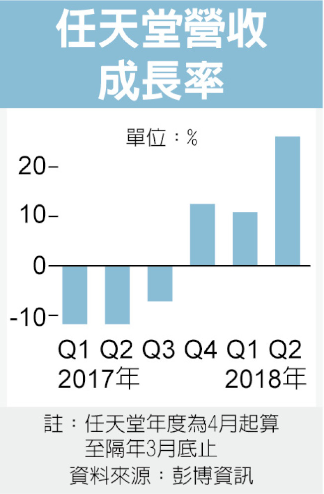 任天堂營收成長率