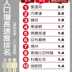 1張圖看全美哪些州人口增長最快