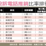 煩人!1張圖 看全美TOP10投訴電話推銷