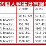 《理財》新稅法的變化