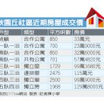 秋園丘族裔多元 房價增長快