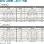 封面故事 2019報稅 個人稅 高稅率州影響大