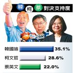 1張圖 看韓國瑜支持度35.1% 贏蔡英文、柯文哲