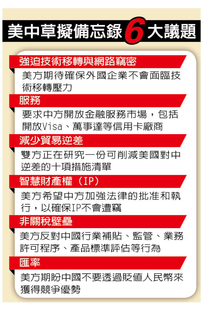 看贸易战突破…拟6备忘录 中国允加购美农产品