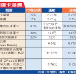 捷運卡4/21漲價 取消充值獎金 橋樑隧道通行費再漲