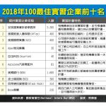 1張圖 哪家企業最受實習生歡迎?
