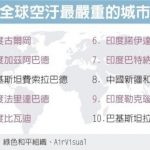 1張圖 看全球空氣最糟的城市 幾乎都在這一國