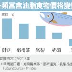 1張圖 看優質油脂食品夯 6年漲價6成