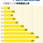 1張圖 看富比世公布富豪榜 貝佐斯穩坐世界首富寶座