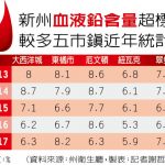 1張圖 看嬰幼兒血液鉛含量超標 新州近年首見上升