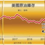 油價走升 1張圖 看今年來大漲30%