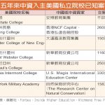 1張圖 看中資買下美國7學校 還救了川普母校