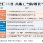 1張圖 中戰機飛越中線 抗議美艦穿越台海?