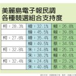 美麗島民調:5候選人8對戰組合…1張圖 看蔡英文跟誰比都輸