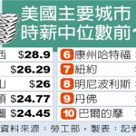 1張圖 看美國TOP10時薪中位數城市