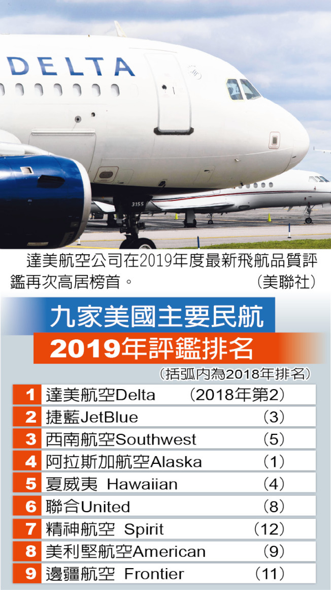 飛航品質評鑑 1張圖 看達美奪冠 去年冠軍今年變…第4 世界新聞網