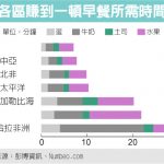 1張圖 看彭博調查:早餐負擔費 日內瓦最輕非洲最重