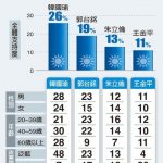 台2020大選最新民調 1張圖 看26%拱韓19%挺郭
