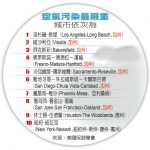 美10城市空污最嚴重 7個在加州 1.4億人健康受損易早逝