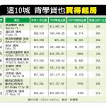 1張圖 學貸族購屋 紐約布碌崙最買不起