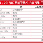 年增1.3萬人 夏樂躍全美第16大城
