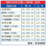 車險有優惠 專家教授省錢秘訣