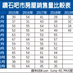 【1分鐘看房市】鑽石吧市