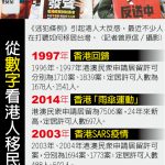 1張圖 港人想移民台灣 人數恐勝2014傘運