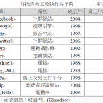 臉書員工年薪 領先科技業