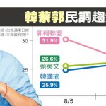 1張圖 韓國瑜民調連降4周 跌破3成 黨內憂換柱2.0