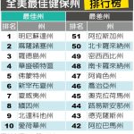 1張圖 最佳健保州 3州領跑 東南各州墊底