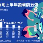 中國平安上半年薪資總額451.4億 冠A股