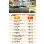 理工大學畢業生收入最多 前5名大學無常春藤學校