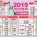 10月移民排期 職業移民一項大退 親屬移民多項推進