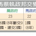 1張圖台灣與索羅門斷交 蔡英文3年第6國 台邦交剩16國