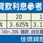 房貸利率突上揚 屋主錯失重貸契機