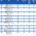 全美183城安全排名 洛杉磯、聖伯納汀諾吊車尾