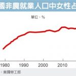 十年首見 1張圖看美國女性就業超越男性