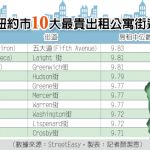紐約市10大最貴出租公寓街道 全在曼哈頓 熨斗區五大道最貴