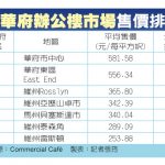 超全美3倍 華府辦公樓售價高