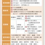 不能網購、繳稅 振興3倍券11項禁用