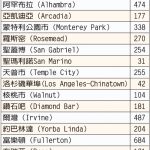 橙縣確診率 高達13.8%