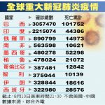全球新冠確診「6周人數翻倍」 印度每日新增最多例